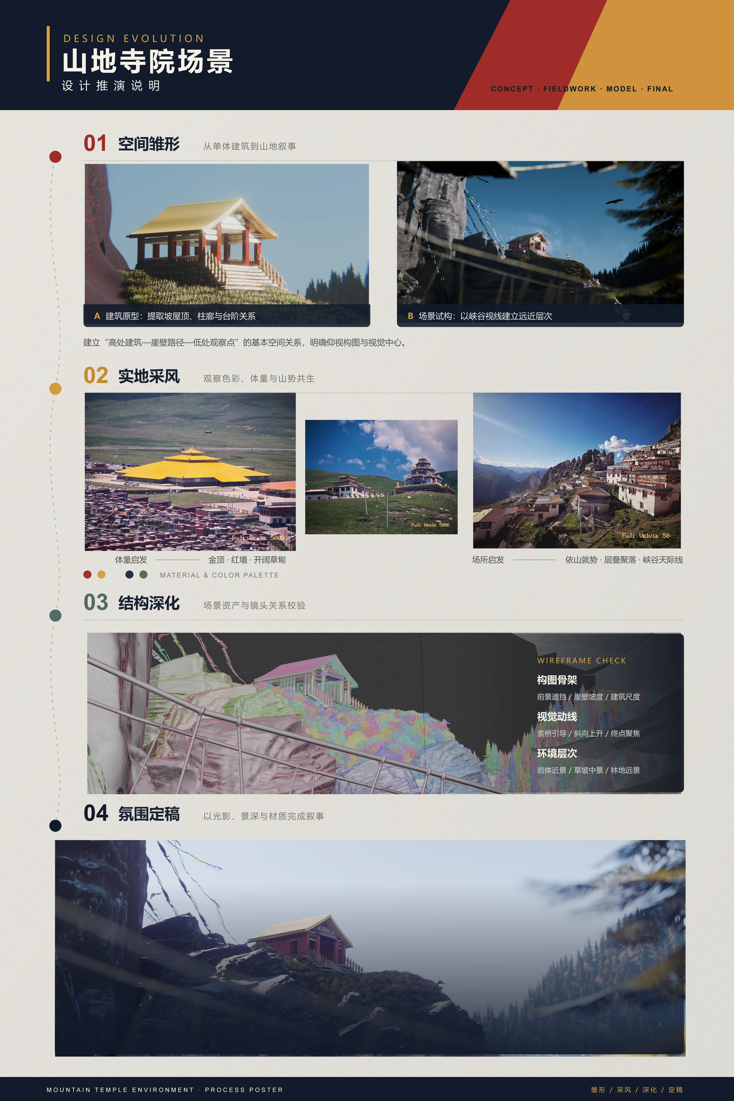 山地寺院场景设计推演海报，展示建筑雏形、实地采风、结构深化与最终氛围效果